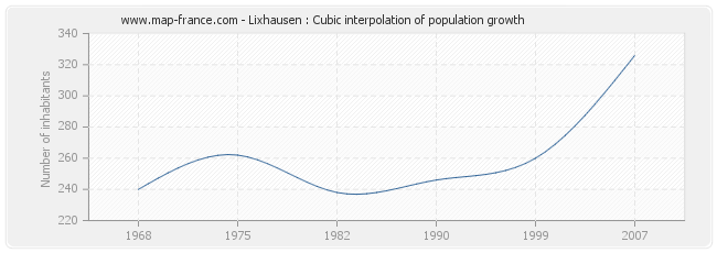 Lixhausen : Cubic interpolation of population growth