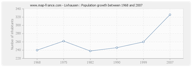 Population Lixhausen