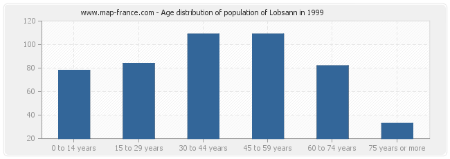 Age distribution of population of Lobsann in 1999