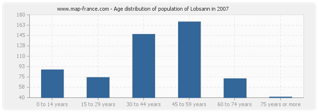 Age distribution of population of Lobsann in 2007