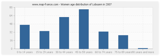 Women age distribution of Lobsann in 2007