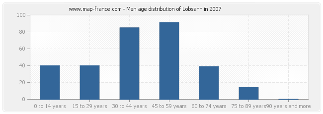 Men age distribution of Lobsann in 2007