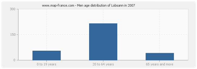 Men age distribution of Lobsann in 2007
