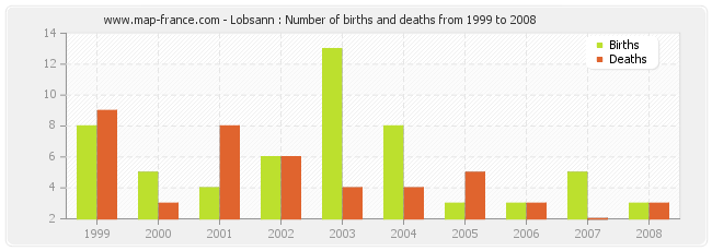 Lobsann : Number of births and deaths from 1999 to 2008