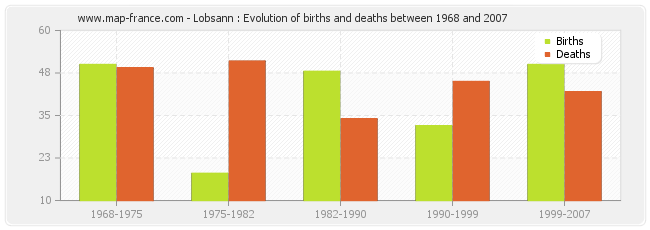 Lobsann : Evolution of births and deaths between 1968 and 2007