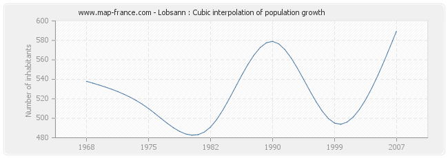 Lobsann : Cubic interpolation of population growth