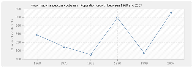 Population Lobsann