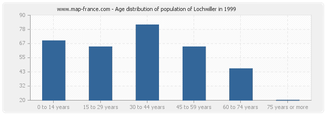 Age distribution of population of Lochwiller in 1999