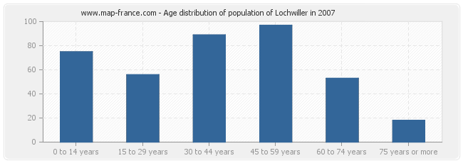 Age distribution of population of Lochwiller in 2007