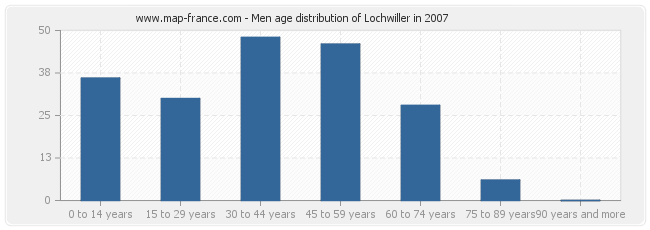 Men age distribution of Lochwiller in 2007