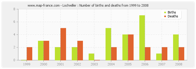 Lochwiller : Number of births and deaths from 1999 to 2008