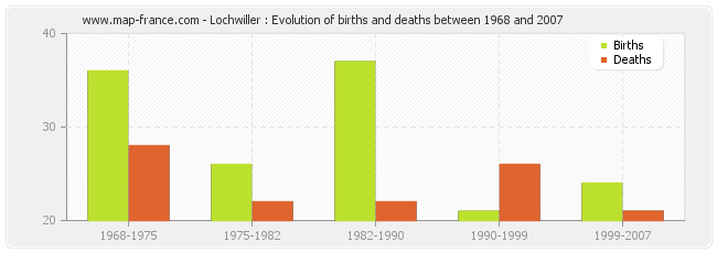 Lochwiller : Evolution of births and deaths between 1968 and 2007