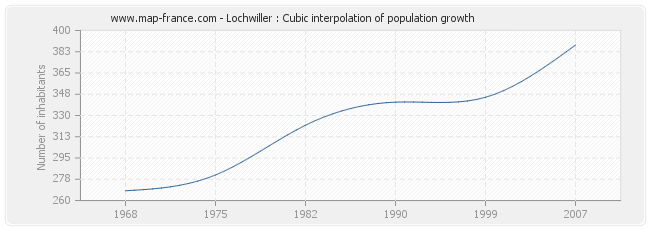 Lochwiller : Cubic interpolation of population growth