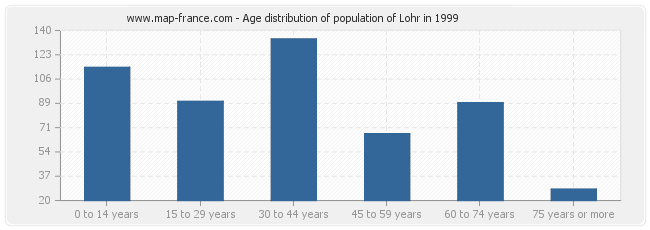 Age distribution of population of Lohr in 1999