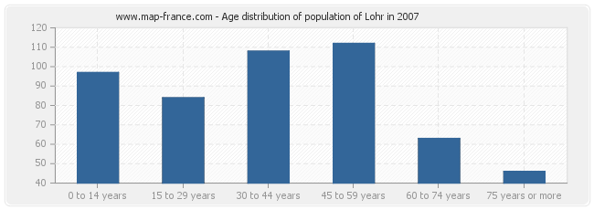 Age distribution of population of Lohr in 2007