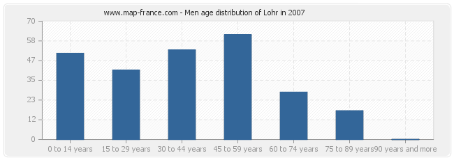 Men age distribution of Lohr in 2007