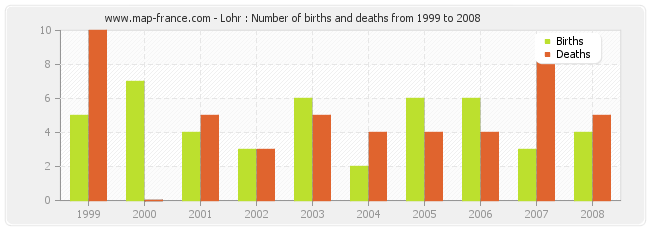 Lohr : Number of births and deaths from 1999 to 2008