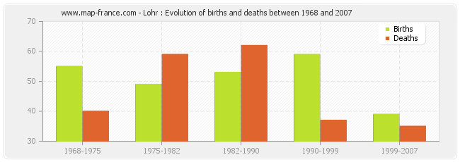 Lohr : Evolution of births and deaths between 1968 and 2007