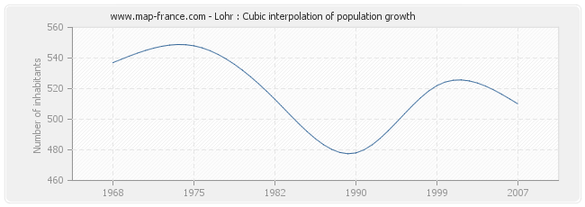 Lohr : Cubic interpolation of population growth