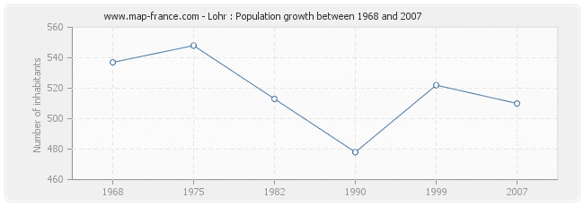 Population Lohr