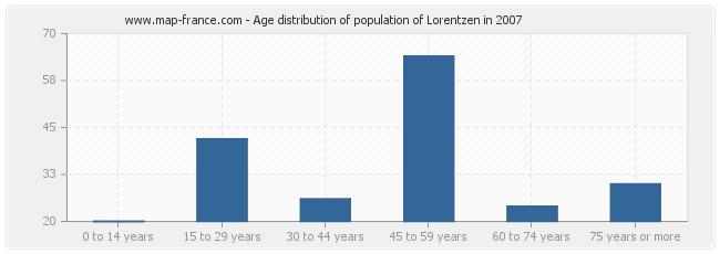 Age distribution of population of Lorentzen in 2007