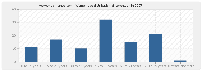 Women age distribution of Lorentzen in 2007