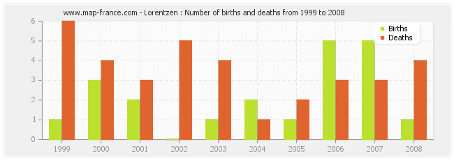 Lorentzen : Number of births and deaths from 1999 to 2008