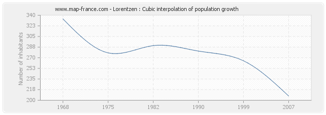Lorentzen : Cubic interpolation of population growth