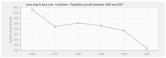 Population Lorentzen
