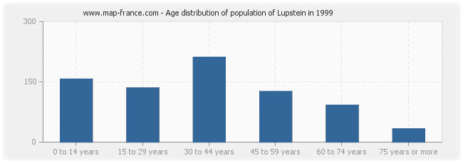 Age distribution of population of Lupstein in 1999