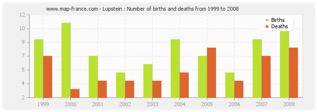 Lupstein : Number of births and deaths from 1999 to 2008