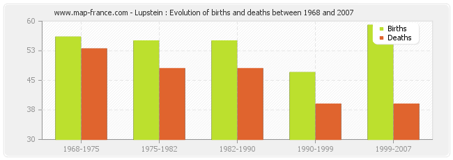 Lupstein : Evolution of births and deaths between 1968 and 2007