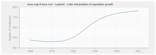 Lupstein : Cubic interpolation of population growth