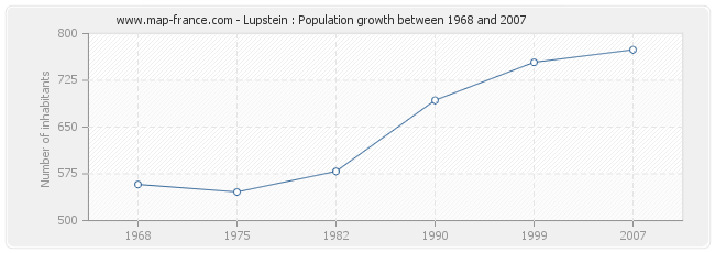 Population Lupstein