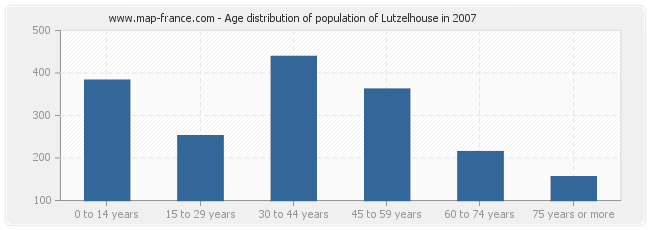 Age distribution of population of Lutzelhouse in 2007