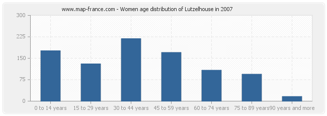 Women age distribution of Lutzelhouse in 2007