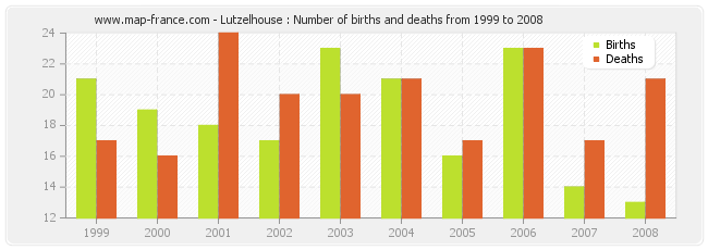Lutzelhouse : Number of births and deaths from 1999 to 2008