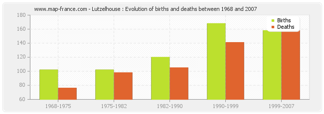 Lutzelhouse : Evolution of births and deaths between 1968 and 2007