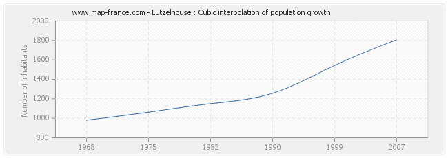 Lutzelhouse : Cubic interpolation of population growth