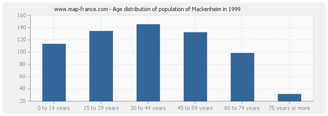 Age distribution of population of Mackenheim in 1999