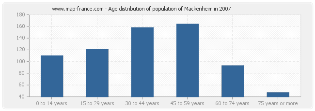 Age distribution of population of Mackenheim in 2007