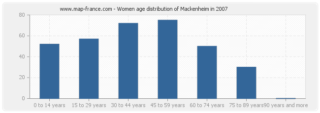 Women age distribution of Mackenheim in 2007