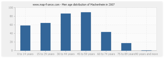 Men age distribution of Mackenheim in 2007