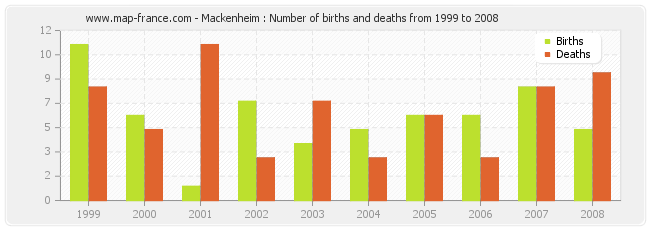 Mackenheim : Number of births and deaths from 1999 to 2008