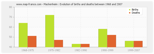 Mackenheim : Evolution of births and deaths between 1968 and 2007