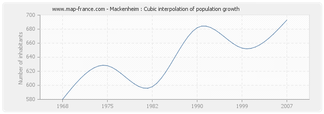 Mackenheim : Cubic interpolation of population growth