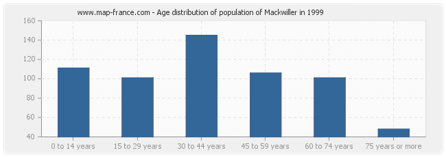 Age distribution of population of Mackwiller in 1999