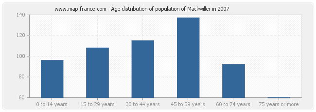 Age distribution of population of Mackwiller in 2007