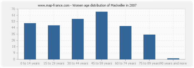 Women age distribution of Mackwiller in 2007