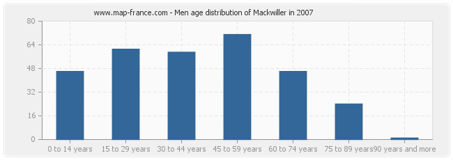 Men age distribution of Mackwiller in 2007